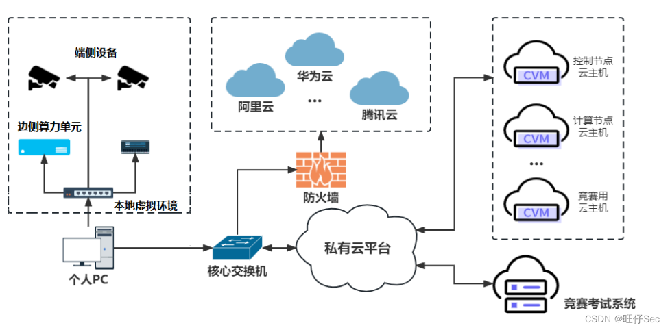 2023年“中银杯”四川省职业院校技能大赛“云计算应用”赛项样题卷②