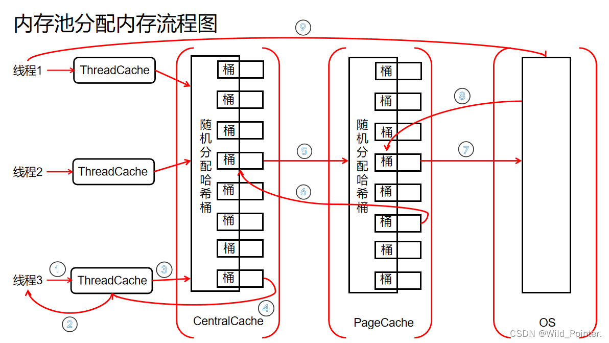 C++高并发内存池：ThreadCache层_thread cache跨线程释放-CSDN博客