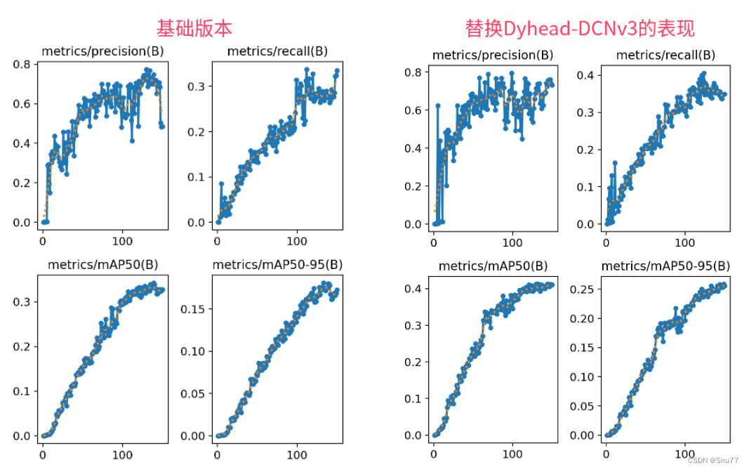 <span style='color:red;'>YOLOv</span><span style='color:red;'>8</span><span style='color:red;'>改进</span> | 二次创新<span style='color:red;'>篇</span> | 在Dyhead<span style='color:red;'>检测</span><span style='color:red;'>头</span><span style='color:red;'>的</span>基础上替换DCNv3 (<span style='color:red;'>全</span><span style='color:red;'>网</span><span style='color:red;'>独家</span><span style='color:red;'>首发</span>)