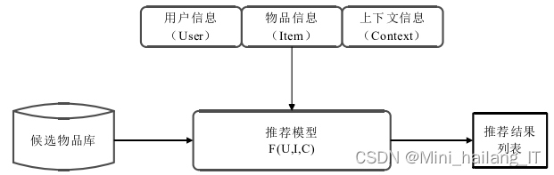 毕业设计：基于深度学习的短视频推荐系统 人工智能