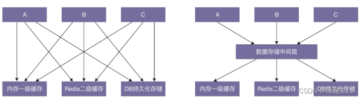 设计模式学习笔记 - 规范与重构 - 5.如何通过封装、抽象、模块化、中间层解耦代码？