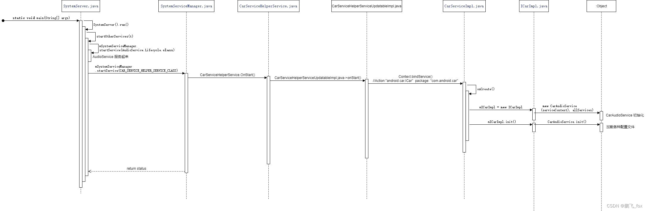 AAOS 音频动态路由流程研究_caraudioservice加载耗时CSDN博客