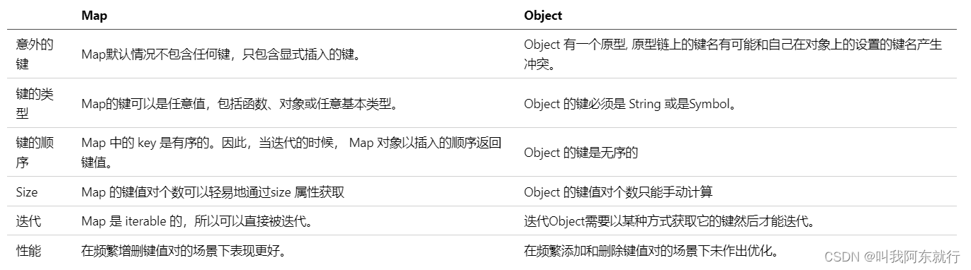 17.JS中的object、map和weakMap