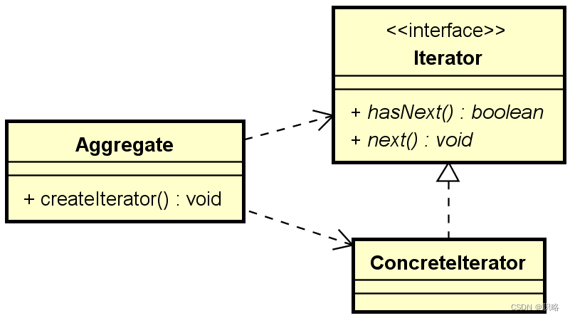 如何彻底搞懂迭代器（Iterator）设计模式？