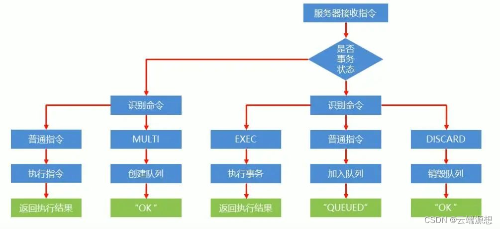 不可不知的Redis秘籍：事务命令全攻略！