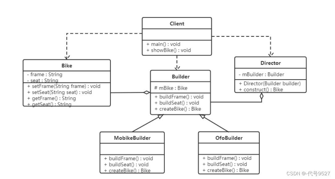 【Java设计模式】五、建造者模式