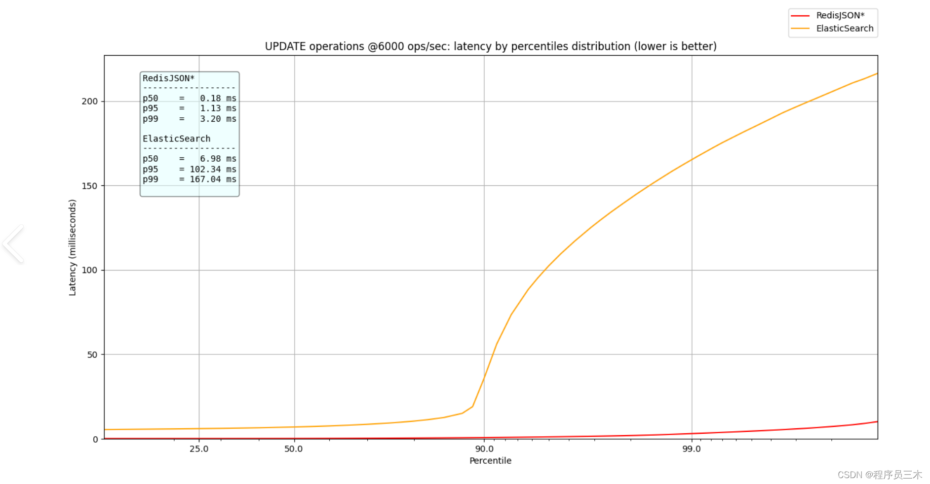 [AIGC] 对比MySQL<span style='color:red;'>全文</span>索引，<span style='color:red;'>RedisSearch</span>，和Elasticsearch<span style='color:red;'>的</span>详细区别