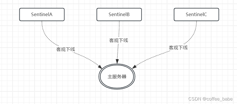 <span style='color:red;'>Redis</span><span style='color:red;'>中</span><span style='color:red;'>的</span><span style='color:red;'>Sentinel</span>(六)
