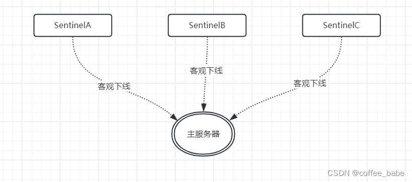 Redis中的Sentinel(六)