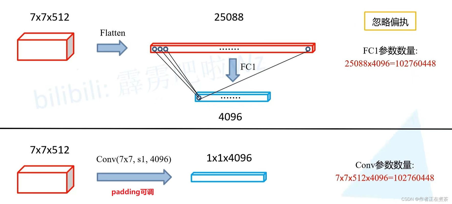 Fcn6 【霹雳吧啦】手把手带你入门语义分割3:FCN 网络结构详解 & FCN-32s FCN-16s FCN-8s ...