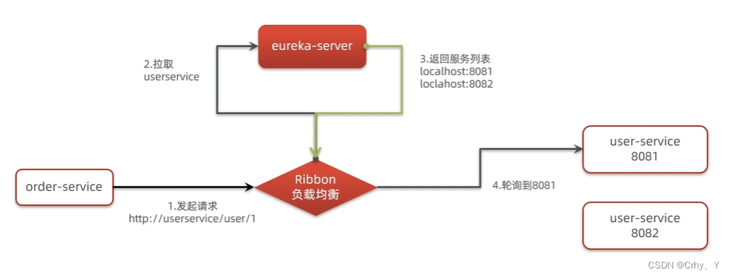 Ribbon 负载均衡