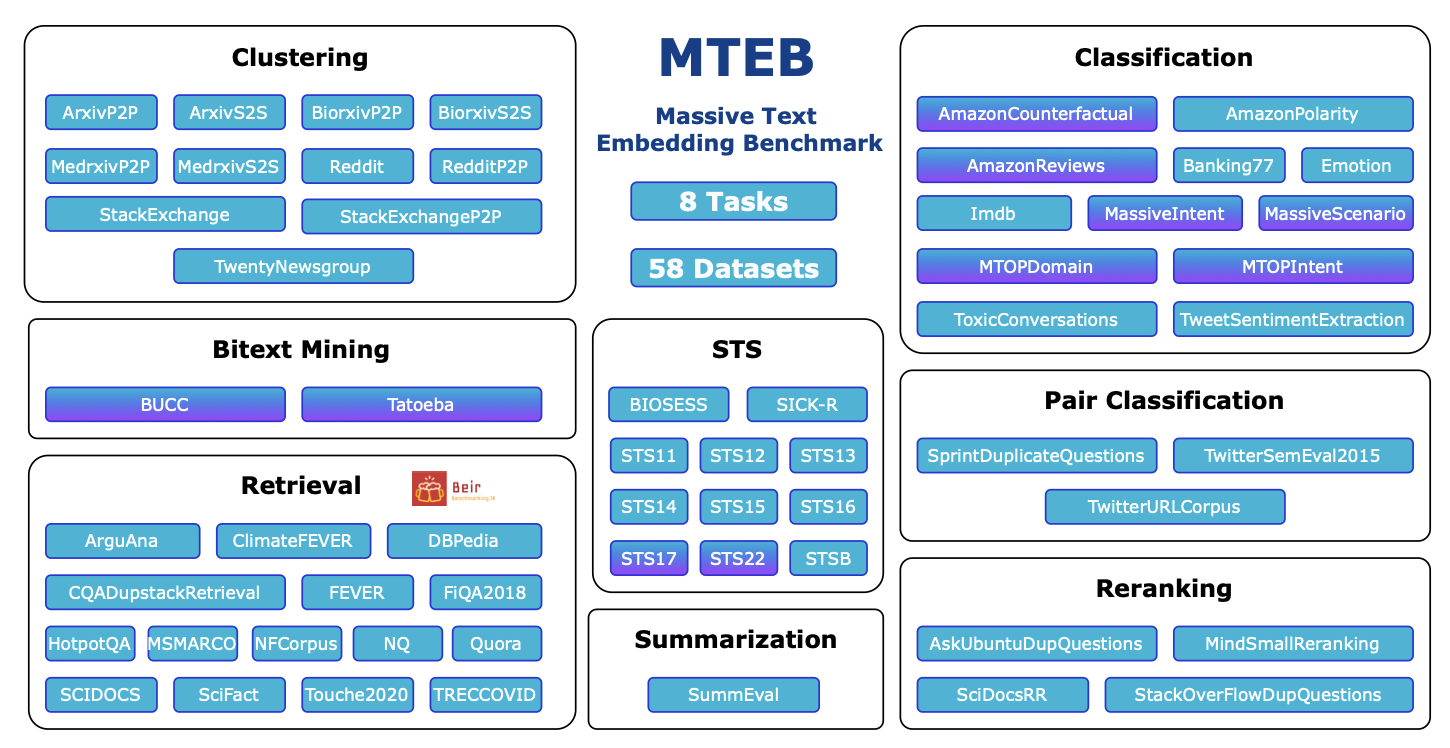 MTEB - Embedding 模型排行榜