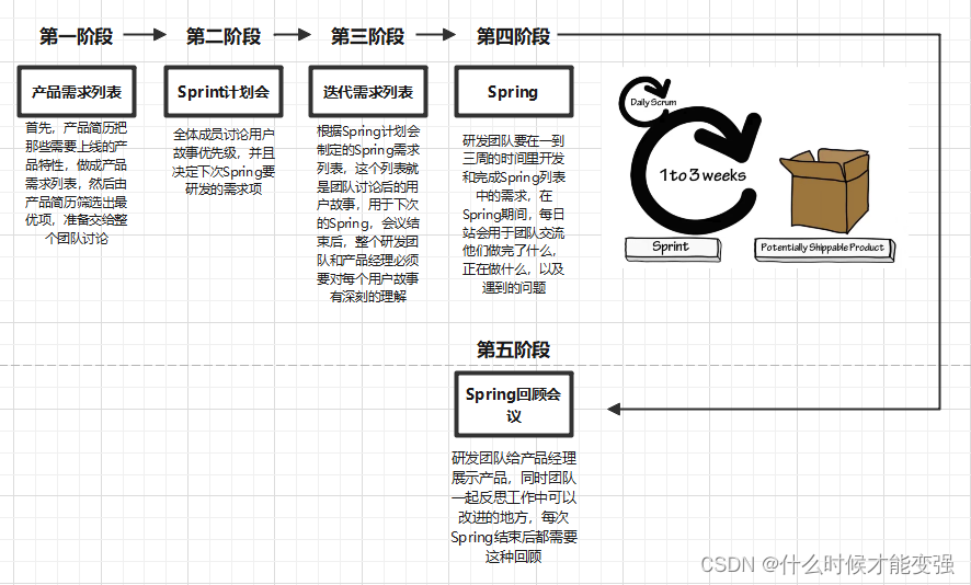 软件测试基础理论学习-常见软件开发模型