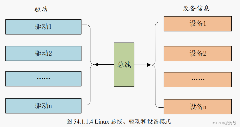 Linux驱动分离与分层的简介