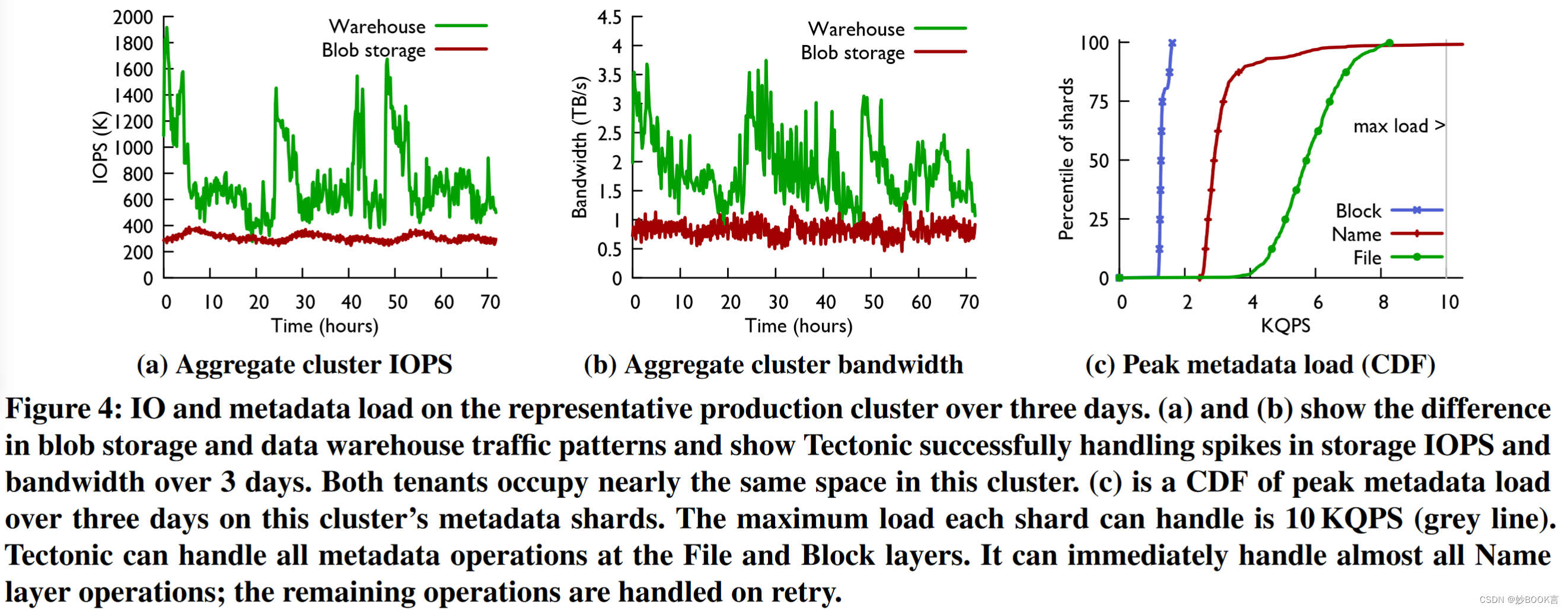 Facebook’s Tectonic Filesystem: Efficiency from Exascale——论文阅读