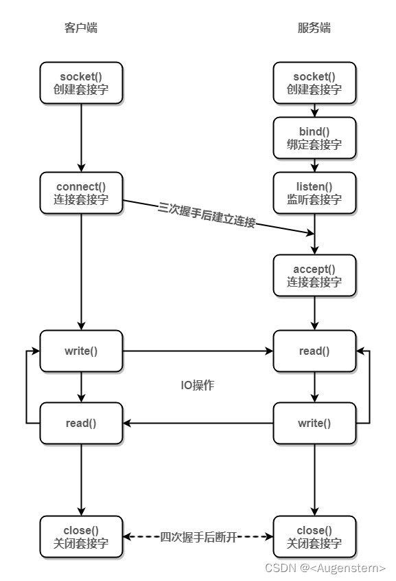 网络的基本概念和socket编程