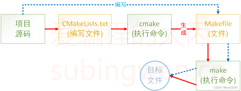 CMakeList.txt 与makefile文件介绍