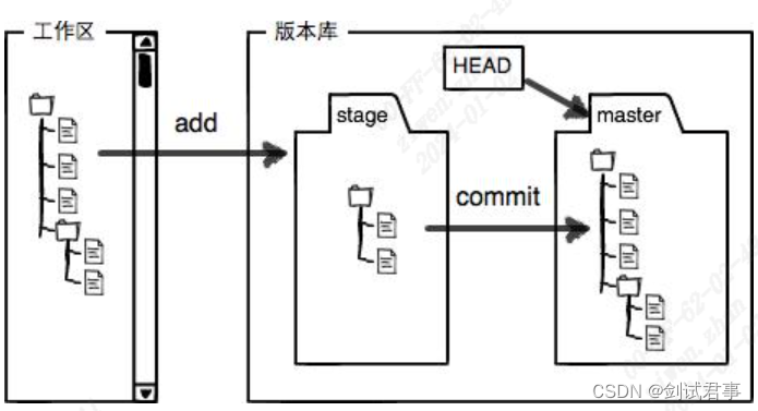 git工作区和暂存区