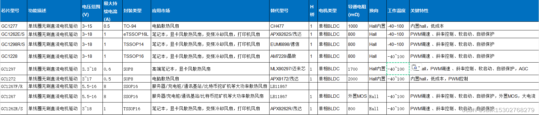 单线圈无刷直流电机驱动芯片选型分析，可应用于笔记本，显卡风散热风扇，变频冷却风扇，打印机风扇等产品上