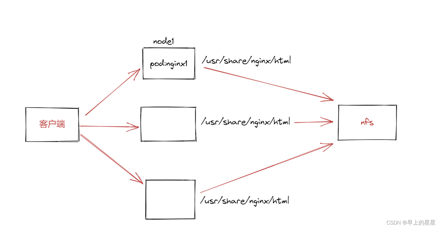 K8S <span style='color:red;'>存储</span><span style='color:red;'>卷</span>