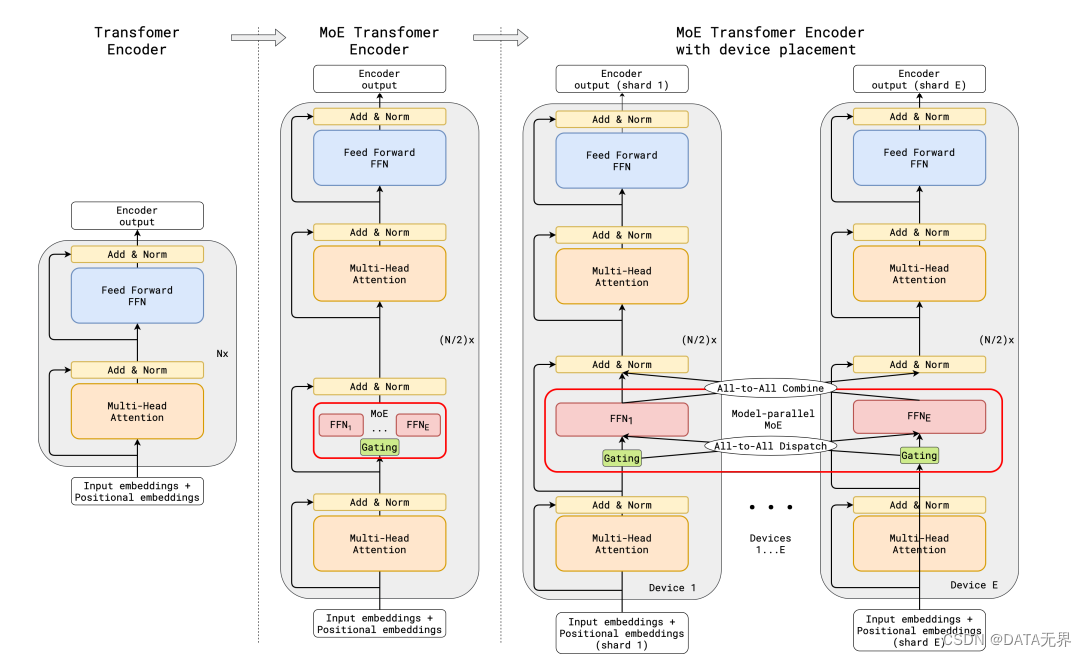 GShard 论文中的 MoE Transformer Encoder