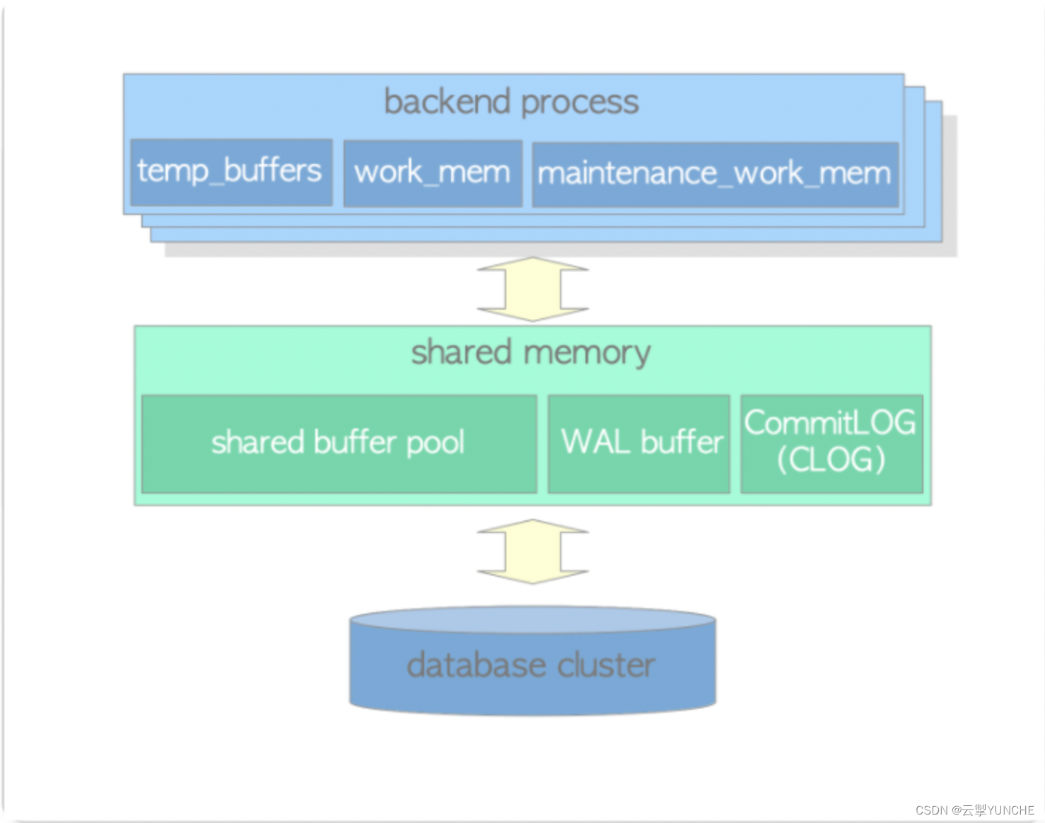 PostgreSQL开发与实战（6.2）体系结构2