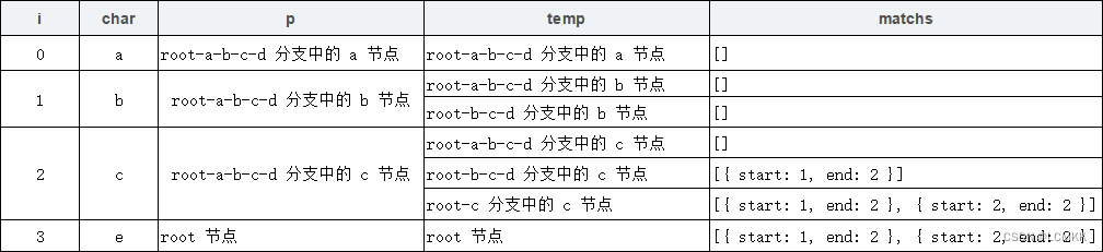 主串abce匹配过程