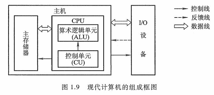 现代计算机的组成框图