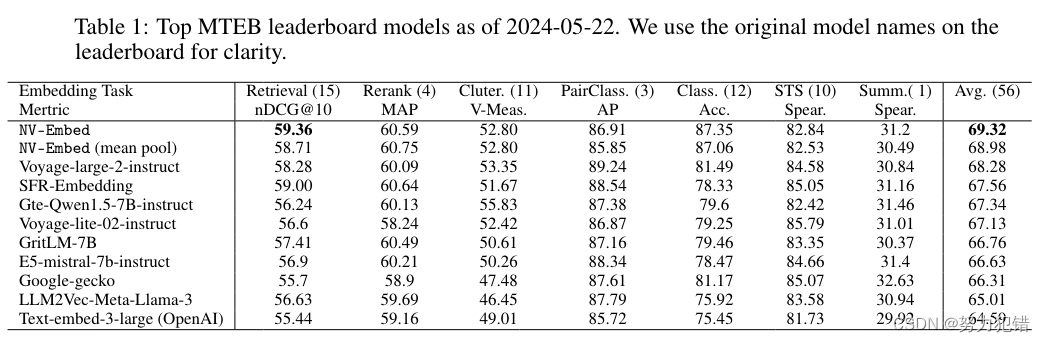 英伟达开源新利器NV-Embed向量模型，基于双向注意力的LLM嵌入模型，MTEB 56项任务排名第一
