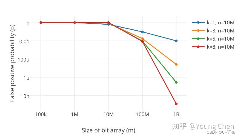 C++哈希hash：位图、布隆过滤器的实现及应用