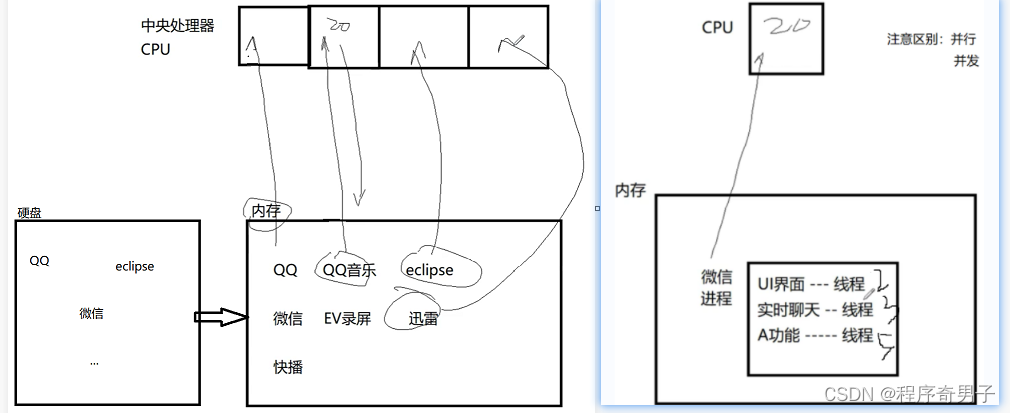 进程线程理解图