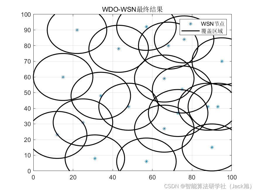 智能优化算法应用：基于风驱动算法无线传感器网络(WSN)覆盖优化 - 附代码