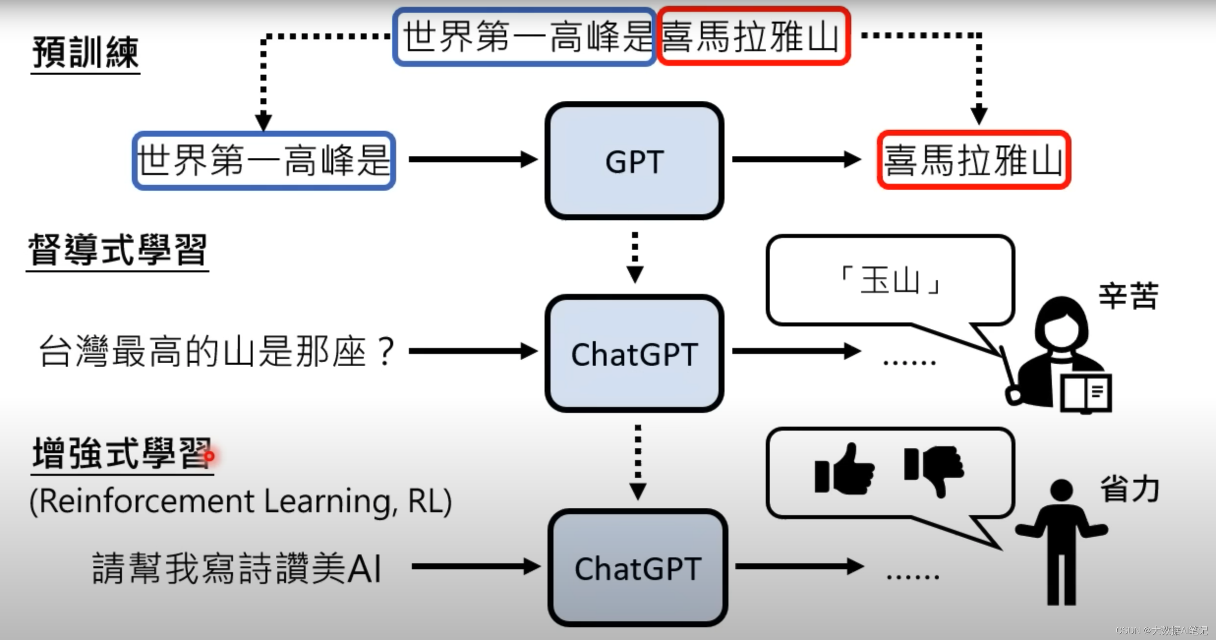 【生成式AI】ChatGPT 原理解析（2/3）- 预训练 Pre-train