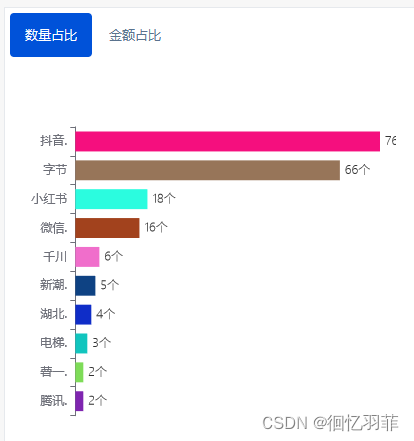 学习使用echarts图表中formatter的用法，格式化数字金额，控制x轴、y轴展示长度