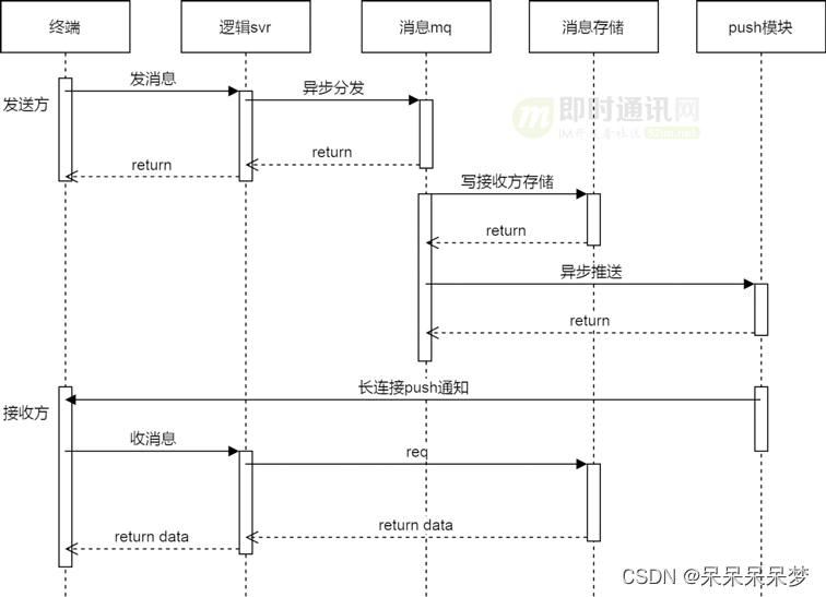 【分布式<span style='color:red;'>websocket</span>】<span style='color:red;'>群</span><span style='color:red;'>聊</span>中<span style='color:red;'>的</span>各种难点以及解决推拉结合【第16期】