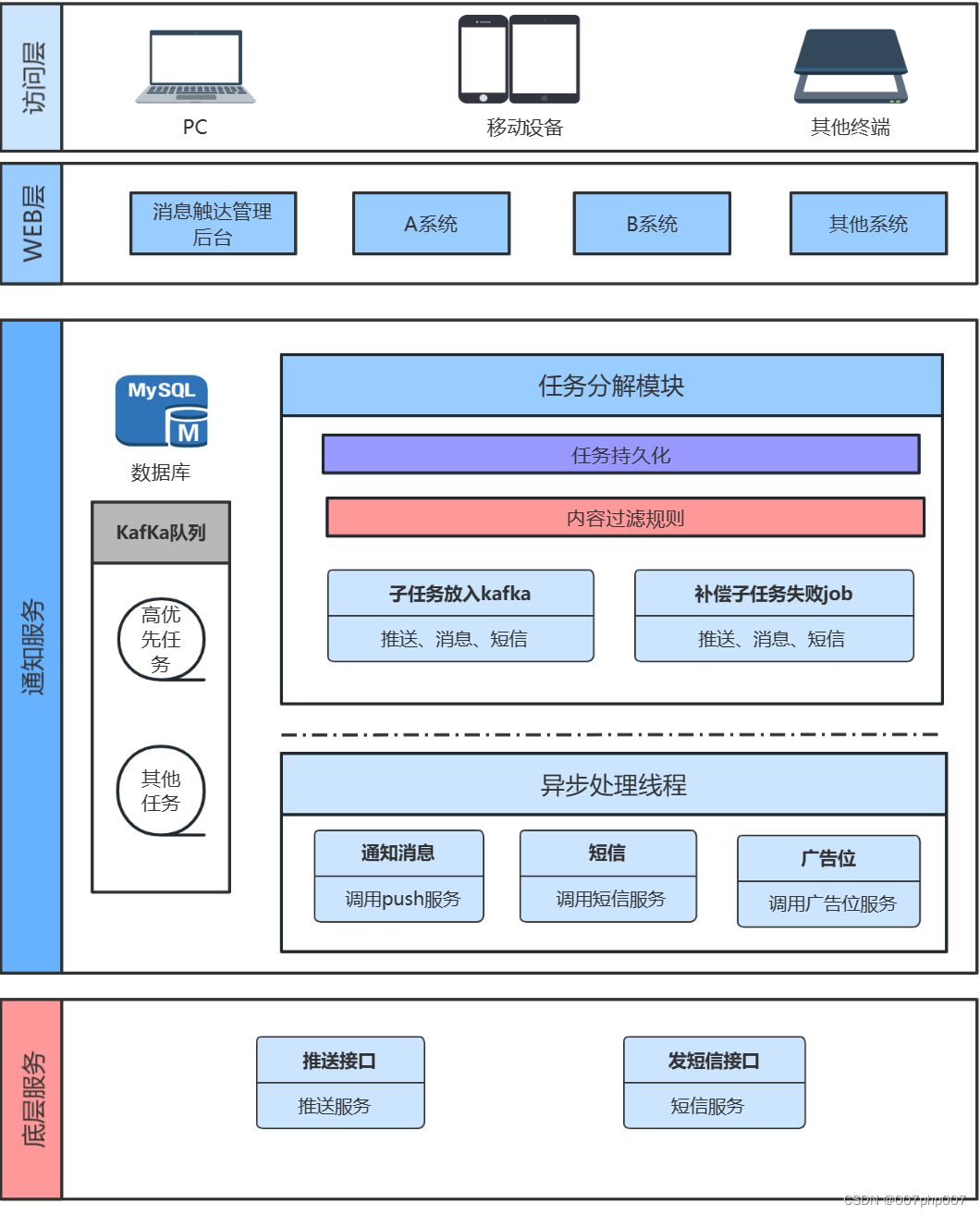 <span style='color:red;'>通知</span>中心架构：打造<span style='color:red;'>高效</span>沟通平台，提升<span style='color:red;'>信息</span><span style='color:red;'>传递</span>效率