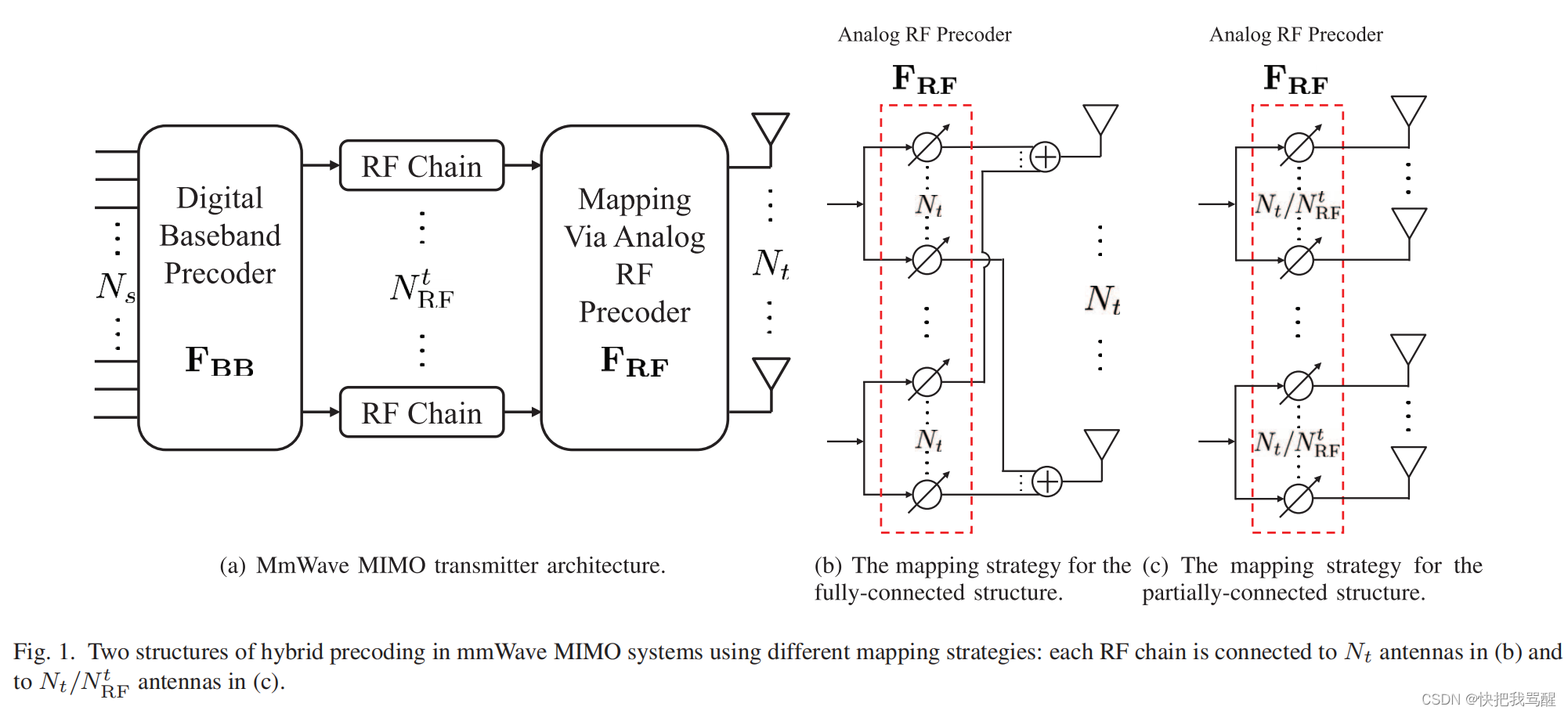 混合预编码(Hybrid Precoding)的全连接结构与子连接结构