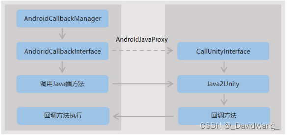 Unity与Android交互通信系列（2）