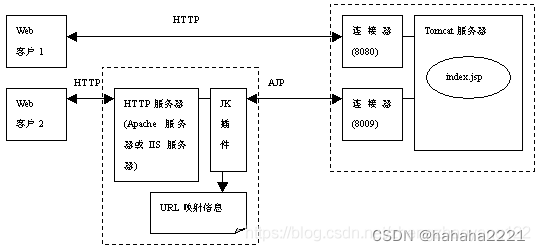 Java Web(七）__Tomcat(二）