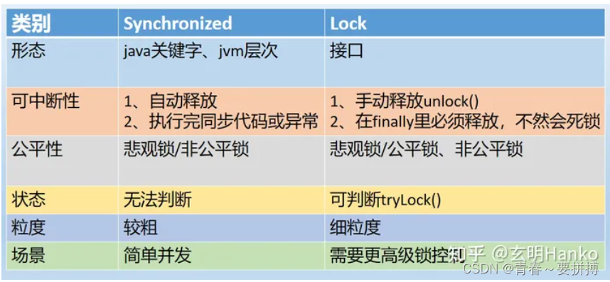 深入学习锁--Lock各种使用方法