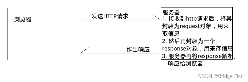 Request对象和Response对象