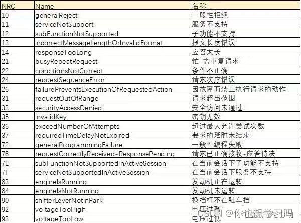 UDS诊断协议一起学习——5应用层协议-5.4服务描述约定-CSDN博客
