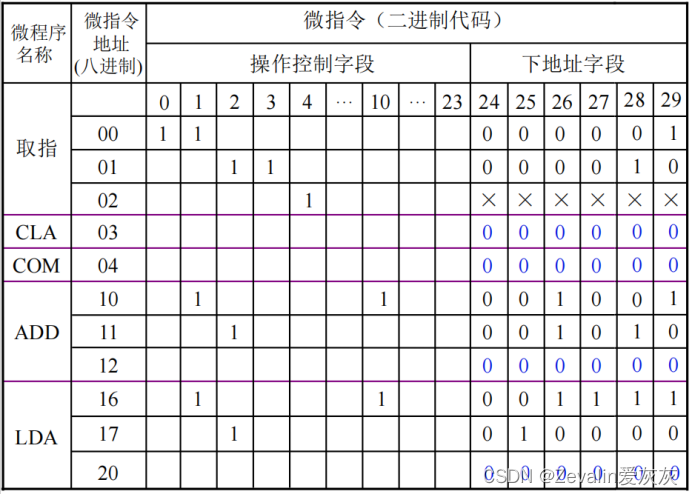 计算机组成原理 第九章（控制单元的设计）—第三节（微程序设计（下））