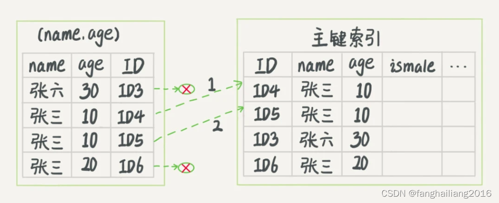 InnoDB索引优化