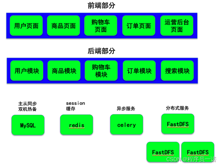 项目架构