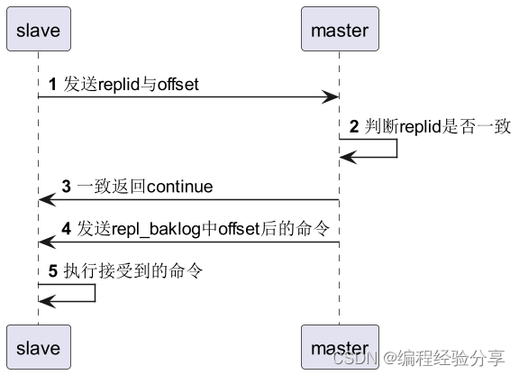 Redis 主从复制集群搭建及其原理