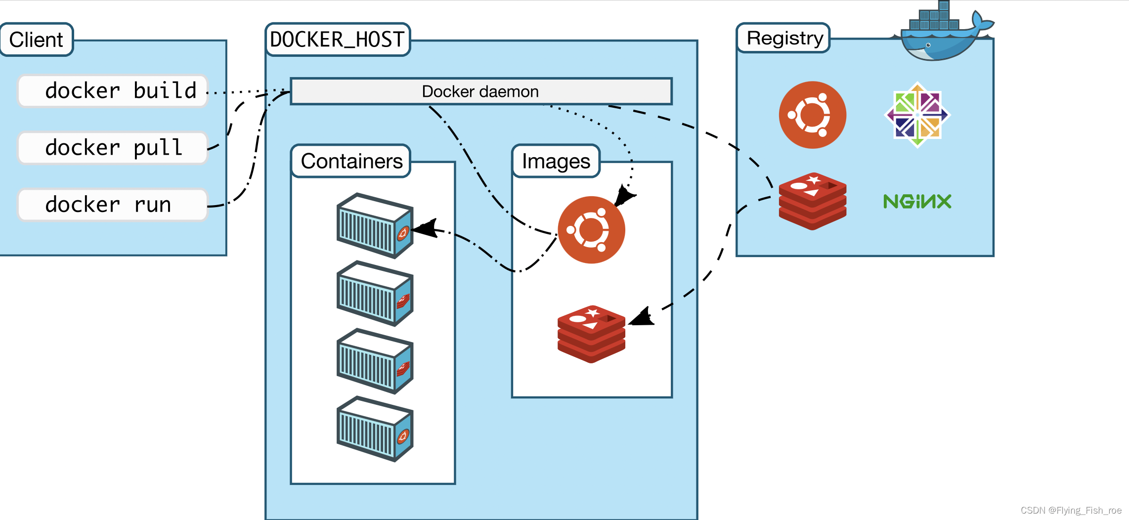 <span style='color:red;'>docker</span>的<span style='color:red;'>基础</span><span style='color:red;'>知识</span>