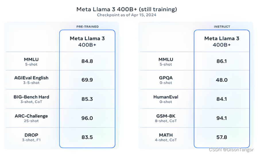 【全网瞩目】你想知道的Llama3都在这里