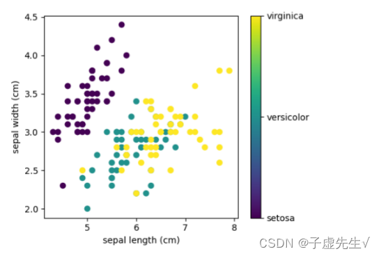 scikit-learn：Python中的机器学习-1