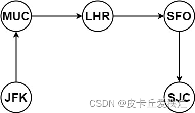 <span style='color:red;'>332</span>. 重新安排行程（力扣LeetCode）